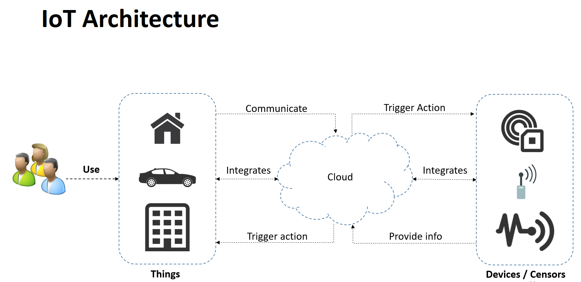 IoT and salesforce
